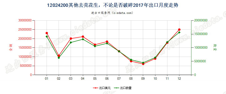 12024200其他去壳花生，不论是否破碎出口2017年月度走势图