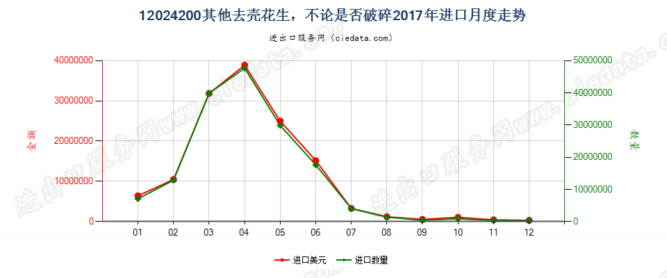 12024200其他去壳花生，不论是否破碎进口2017年月度走势图