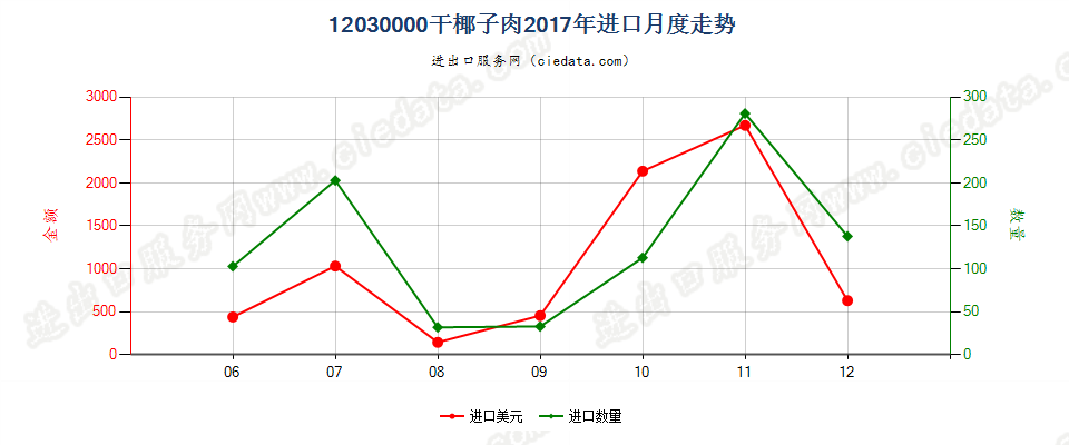 12030000干椰子肉进口2017年月度走势图