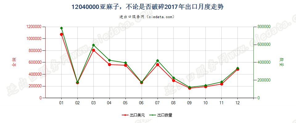 12040000亚麻子，不论是否破碎出口2017年月度走势图