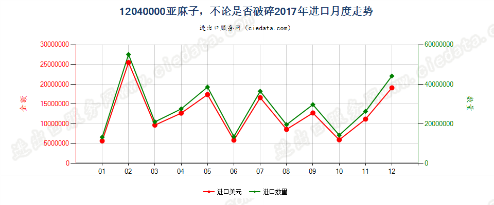 12040000亚麻子，不论是否破碎进口2017年月度走势图