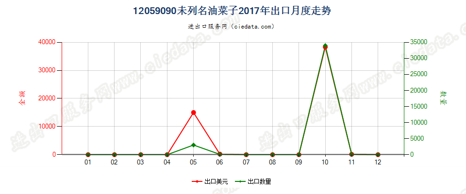 12059090未列名油菜子出口2017年月度走势图