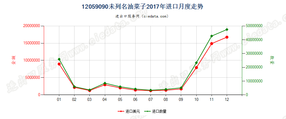 12059090未列名油菜子进口2017年月度走势图