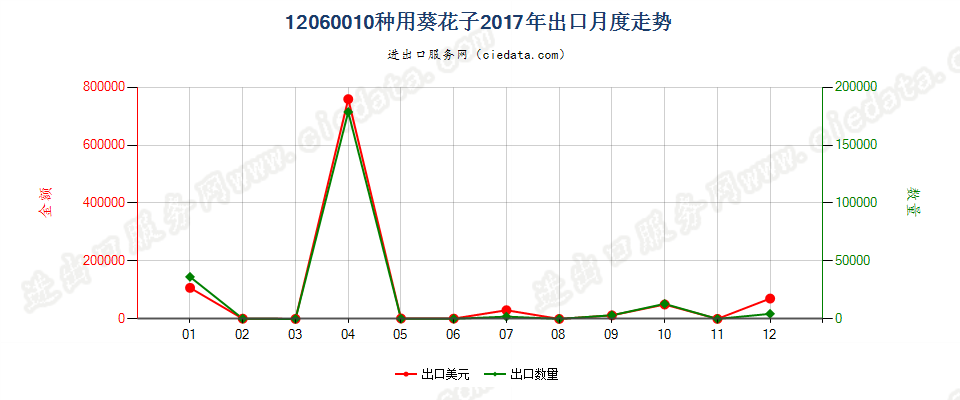 12060010种用葵花子出口2017年月度走势图