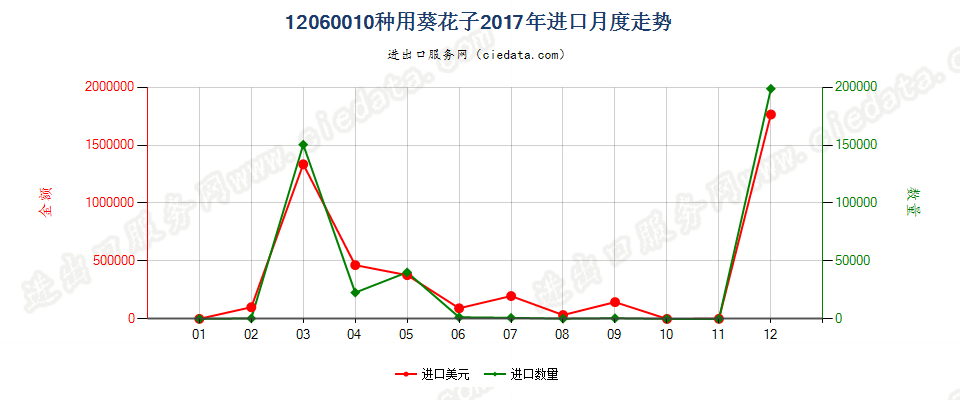 12060010种用葵花子进口2017年月度走势图