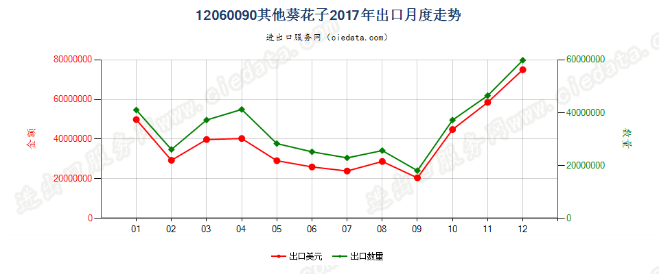 12060090其他葵花子出口2017年月度走势图