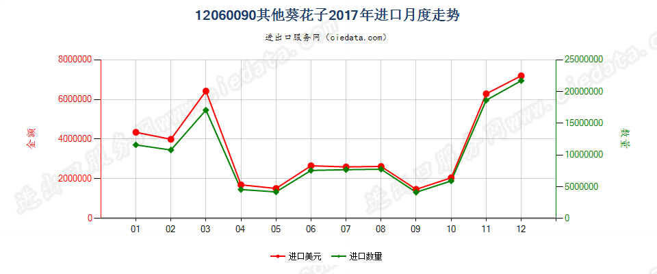 12060090其他葵花子进口2017年月度走势图