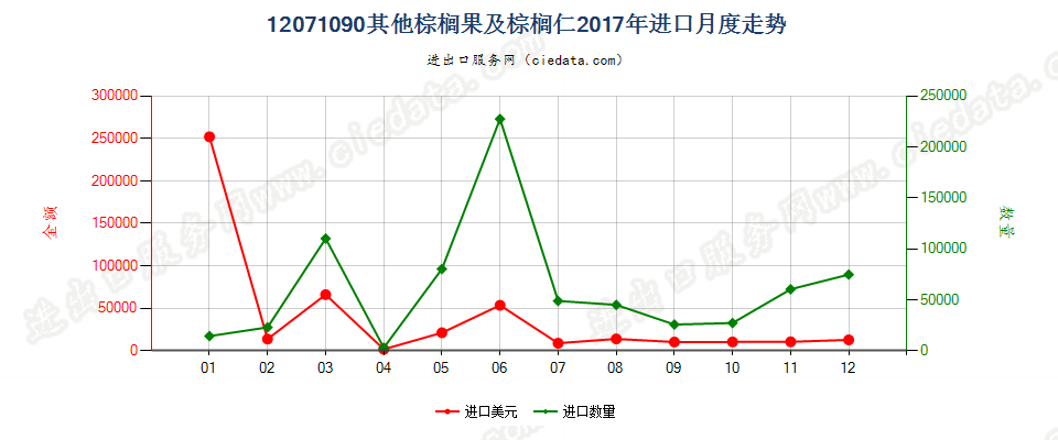 12071090其他棕榈果及棕榈仁进口2017年月度走势图