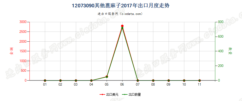 12073090其他蓖麻子出口2017年月度走势图