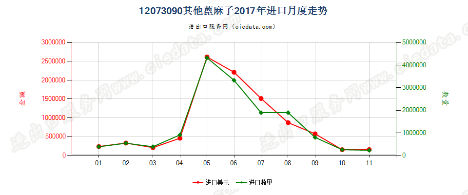 12073090其他蓖麻子进口2017年月度走势图