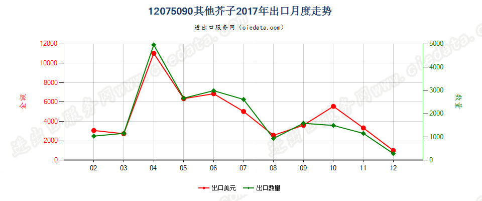 12075090其他芥子出口2017年月度走势图