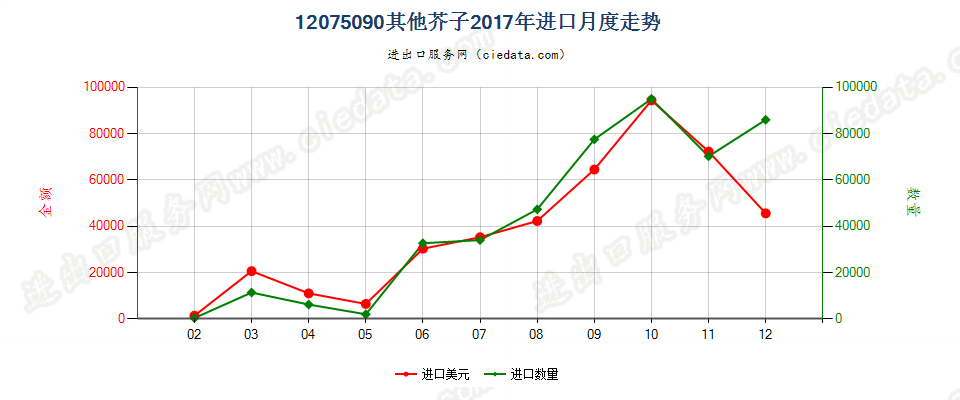 12075090其他芥子进口2017年月度走势图