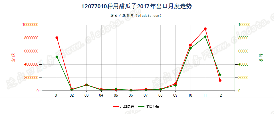 12077010种用甜瓜子出口2017年月度走势图