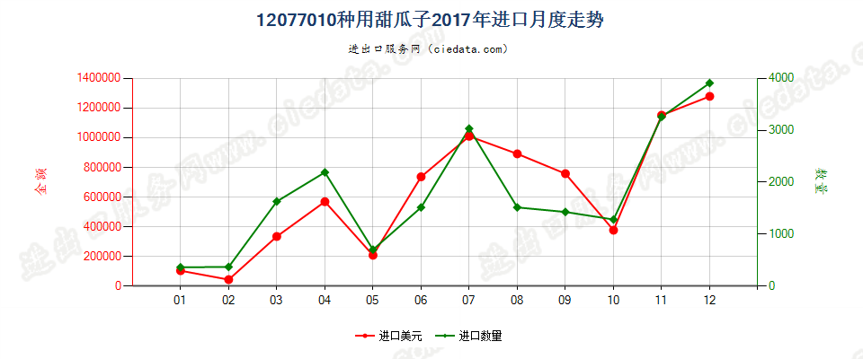 12077010种用甜瓜子进口2017年月度走势图