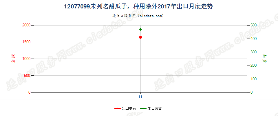 12077099未列名甜瓜子，种用除外出口2017年月度走势图