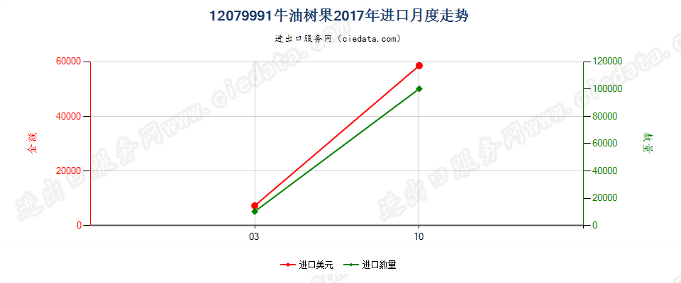 12079991牛油树果进口2017年月度走势图