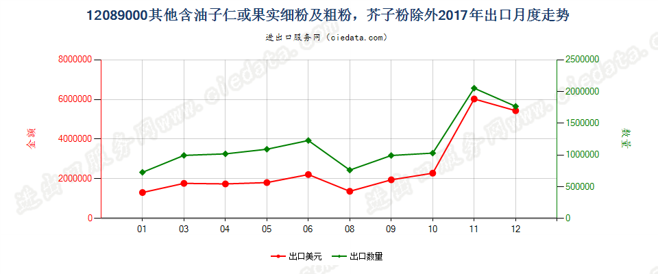 12089000其他含油子仁或果实细粉及粗粉，芥子粉除外出口2017年月度走势图