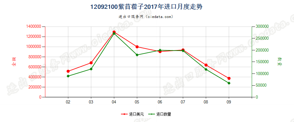 12092100紫苜蓿子进口2017年月度走势图