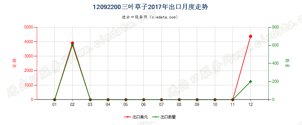 12092200三叶草子出口2017年月度走势图