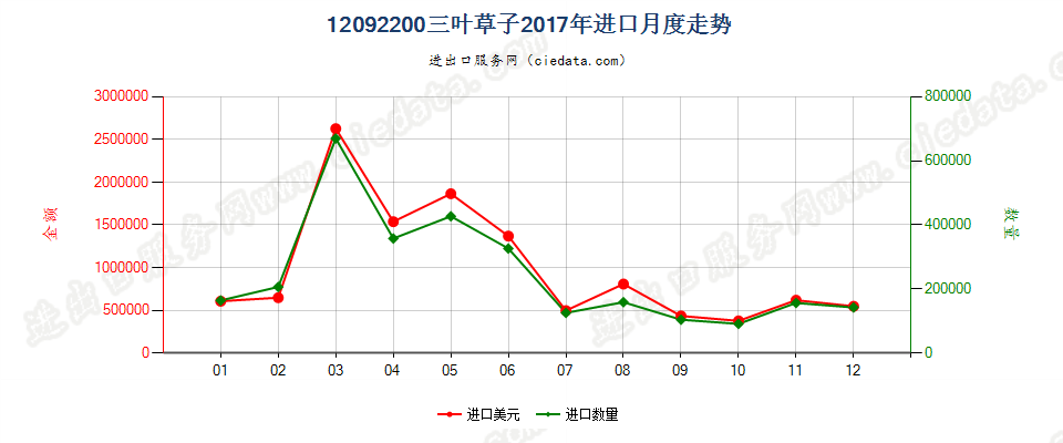 12092200三叶草子进口2017年月度走势图