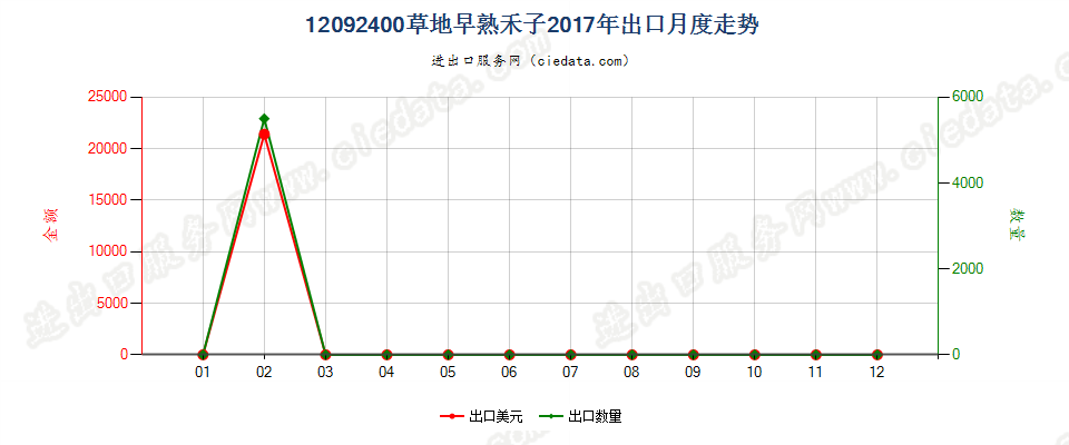 12092400草地早熟禾子出口2017年月度走势图