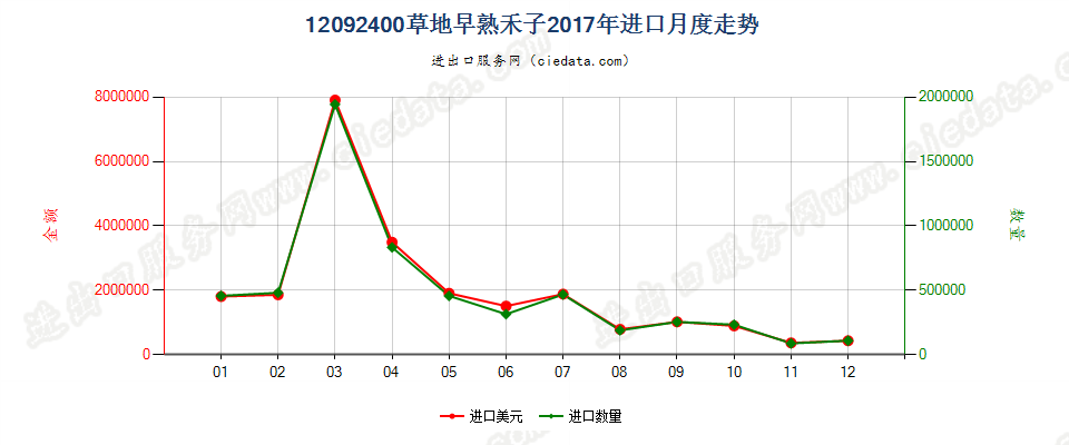 12092400草地早熟禾子进口2017年月度走势图