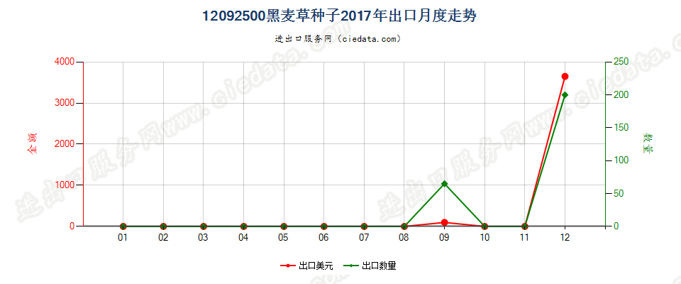 12092500黑麦草种子出口2017年月度走势图