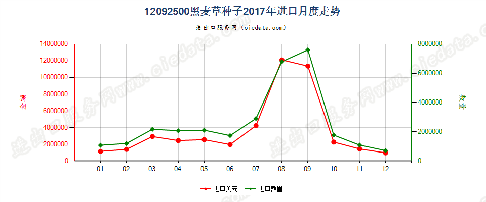 12092500黑麦草种子进口2017年月度走势图