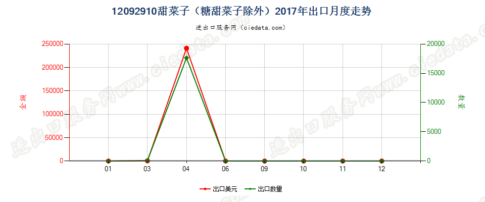 12092910甜菜子（糖甜菜子除外）出口2017年月度走势图