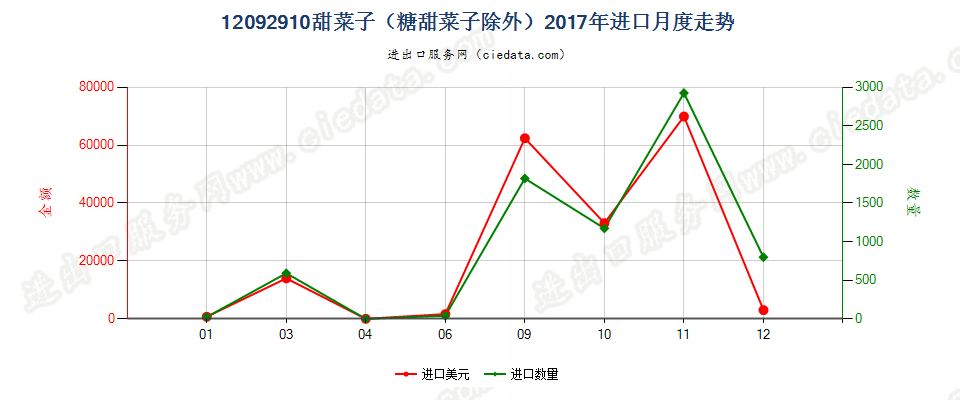 12092910甜菜子（糖甜菜子除外）进口2017年月度走势图