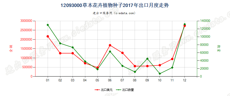 12093000草本花卉植物种子出口2017年月度走势图