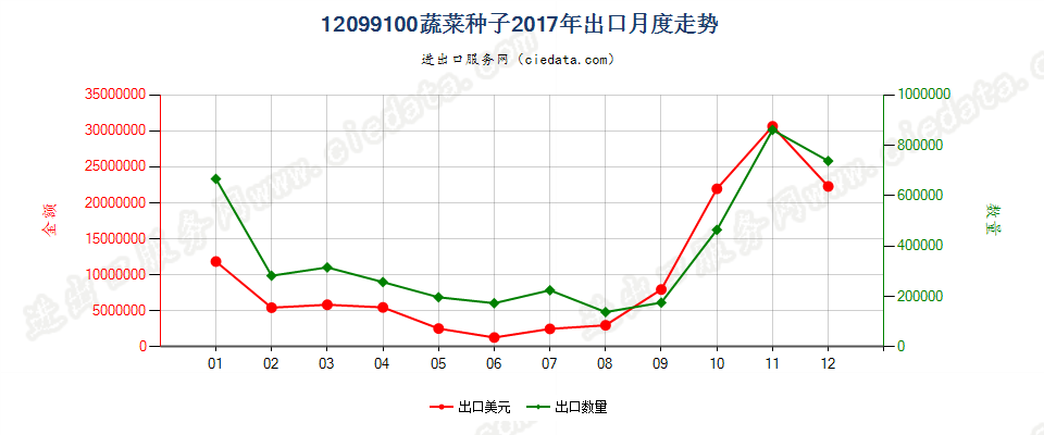 12099100(2023STOP)蔬菜种子出口2017年月度走势图