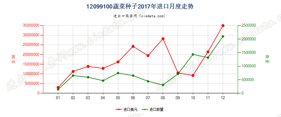 12099100(2023STOP)蔬菜种子进口2017年月度走势图