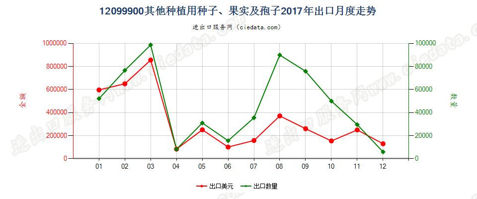 12099900其他种植用种子、果实及孢子出口2017年月度走势图