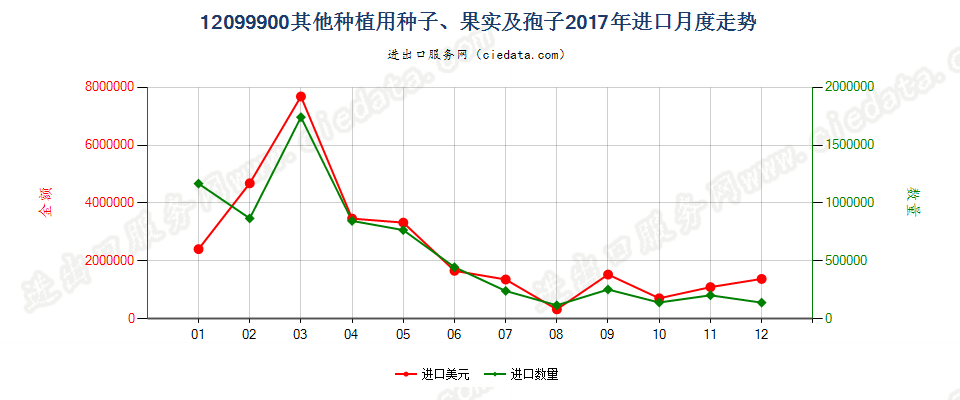 12099900其他种植用种子、果实及孢子进口2017年月度走势图