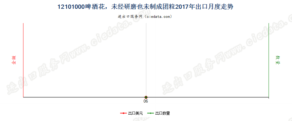 12101000啤酒花，未经研磨也未制成团粒出口2017年月度走势图