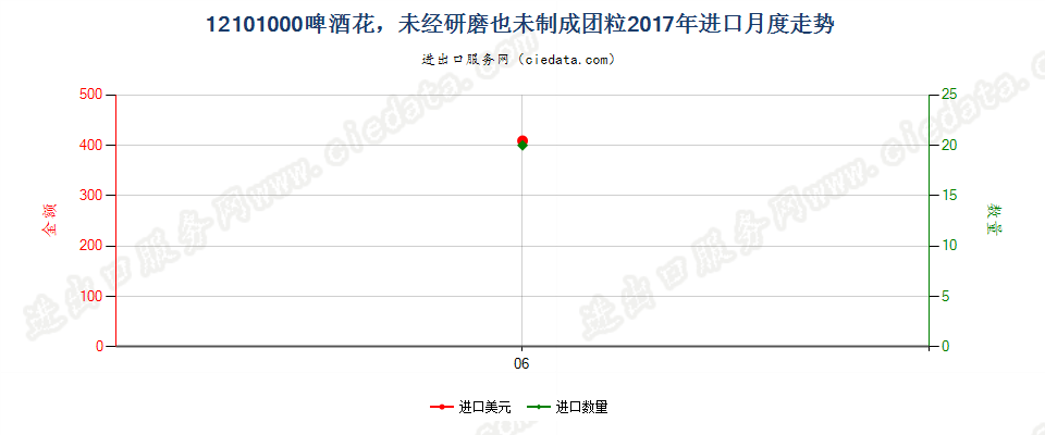 12101000啤酒花，未经研磨也未制成团粒进口2017年月度走势图