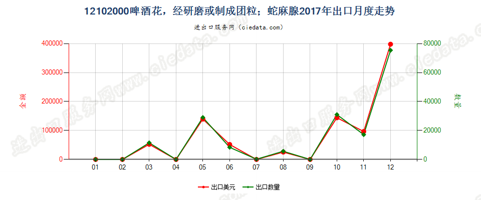 12102000啤酒花，经研磨或制成团粒；蛇麻腺出口2017年月度走势图