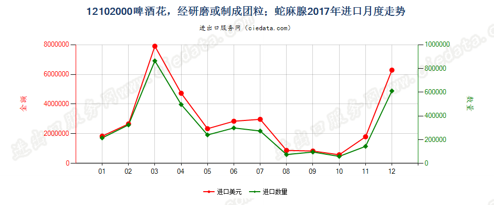 12102000啤酒花，经研磨或制成团粒；蛇麻腺进口2017年月度走势图