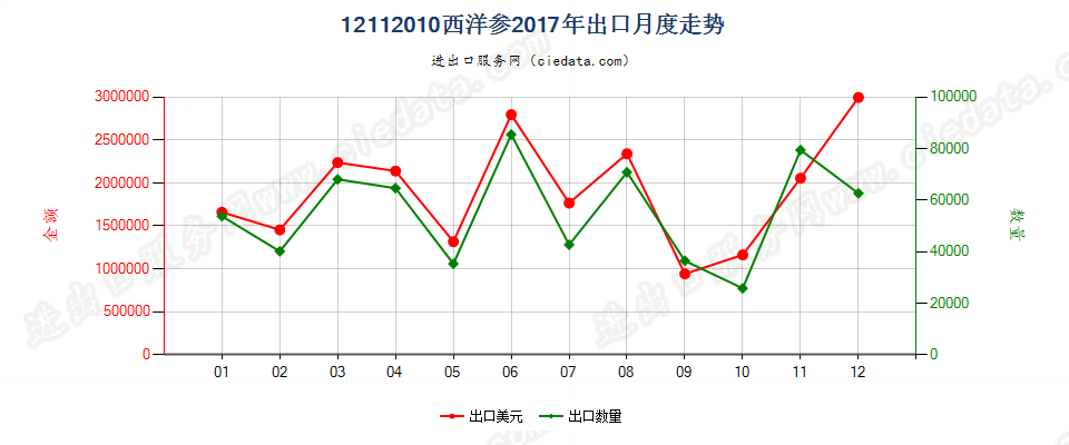 12112010(2022STOP)西洋参出口2017年月度走势图