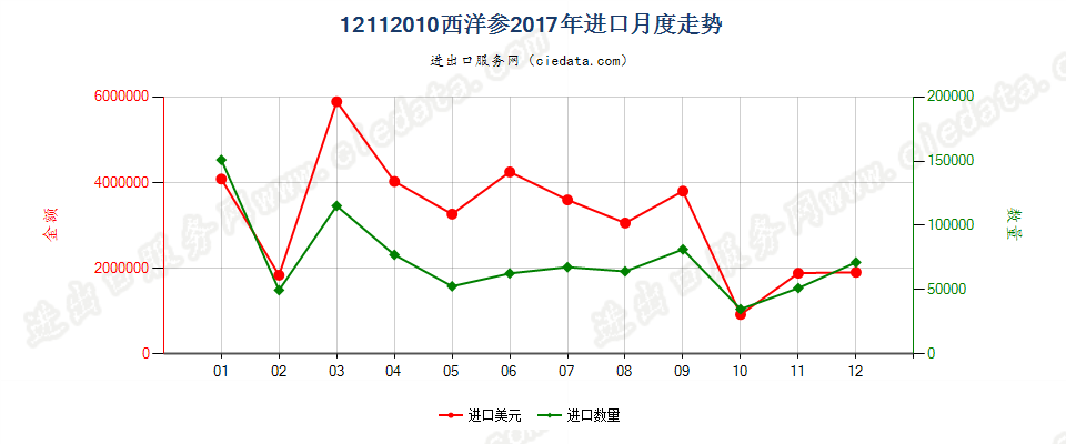 12112010(2022STOP)西洋参进口2017年月度走势图