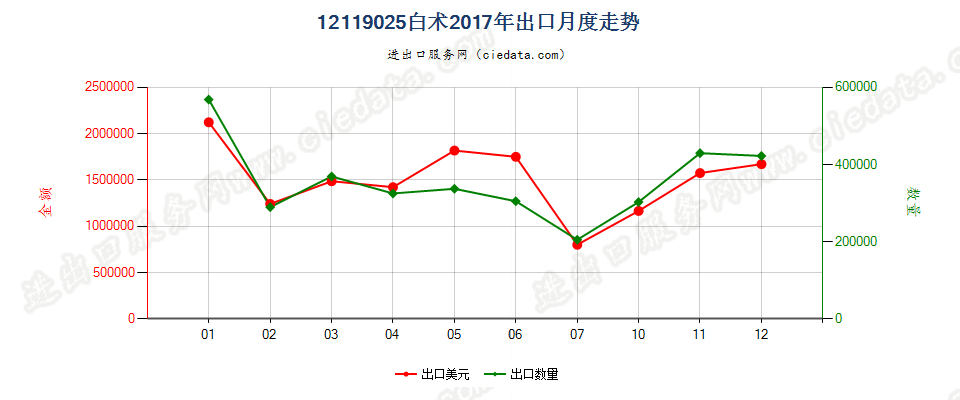 12119025白术出口2017年月度走势图