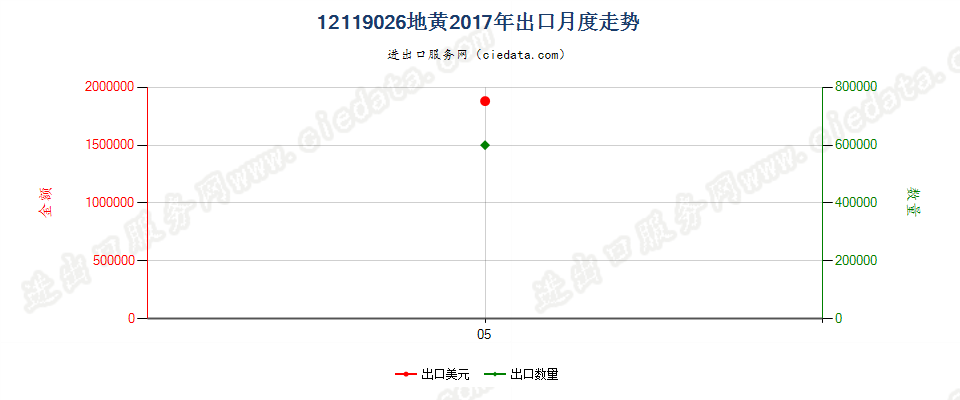 12119026地黄出口2017年月度走势图