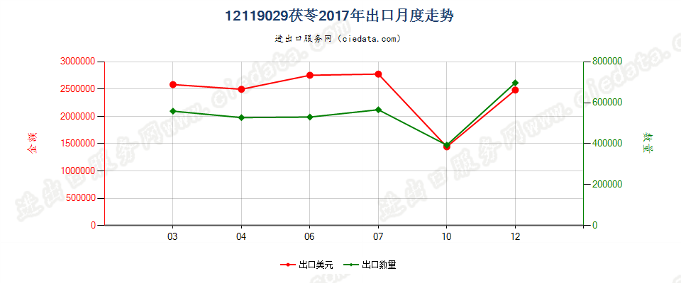 12119029茯苓出口2017年月度走势图