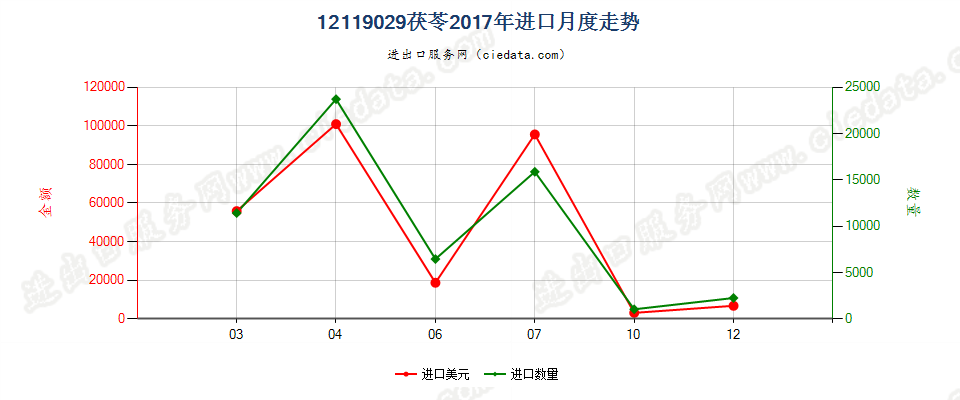 12119029茯苓进口2017年月度走势图