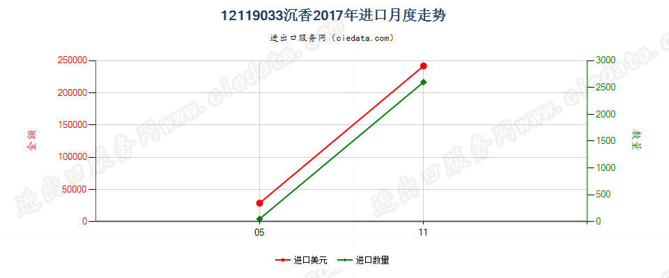 12119033沉香进口2017年月度走势图