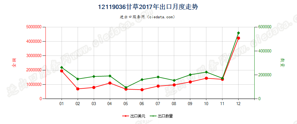 12119036甘草出口2017年月度走势图