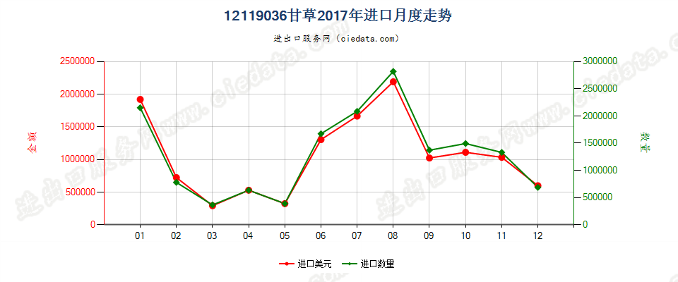 12119036甘草进口2017年月度走势图