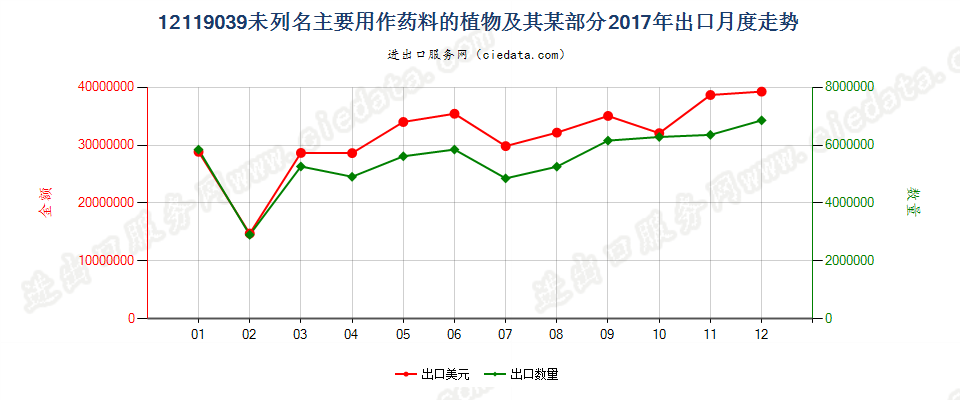 12119039未列名主要用作药料的植物及其某部分出口2017年月度走势图