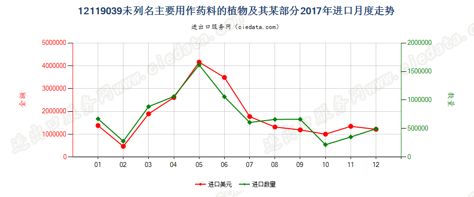 12119039未列名主要用作药料的植物及其某部分进口2017年月度走势图